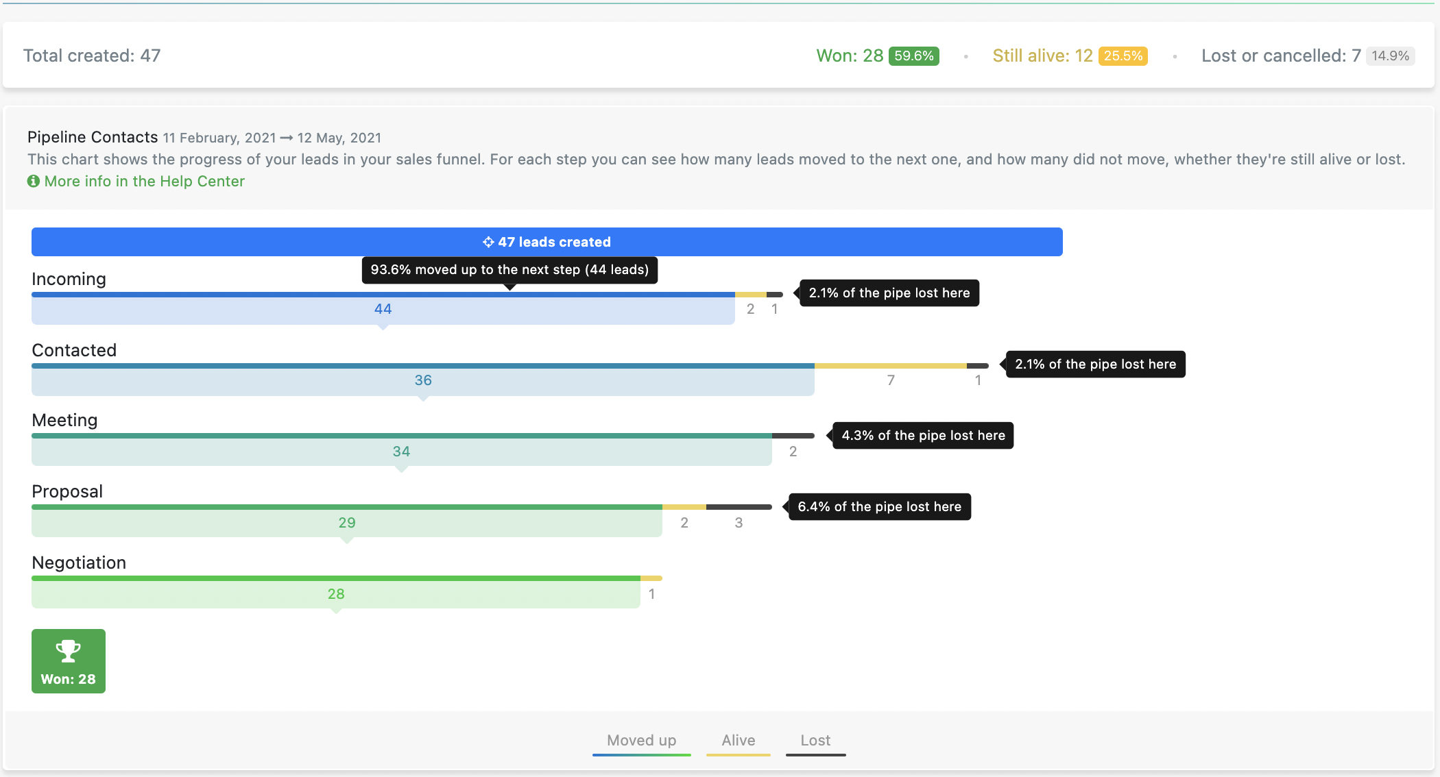 pipeline performance in nocrm