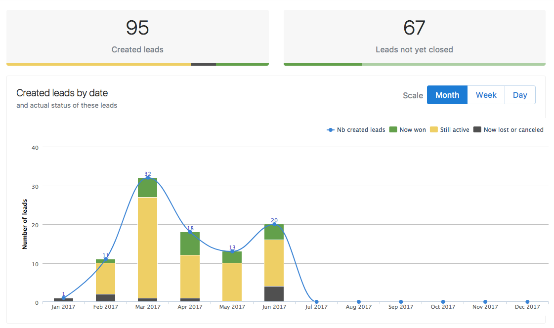 sales statistics