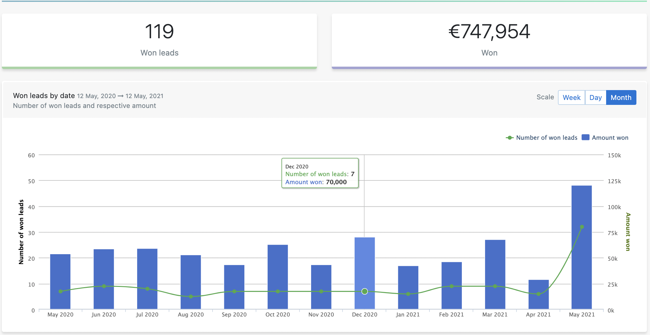 company performance in nocrm