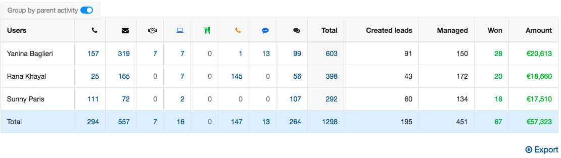 análisis de actividad del equipo