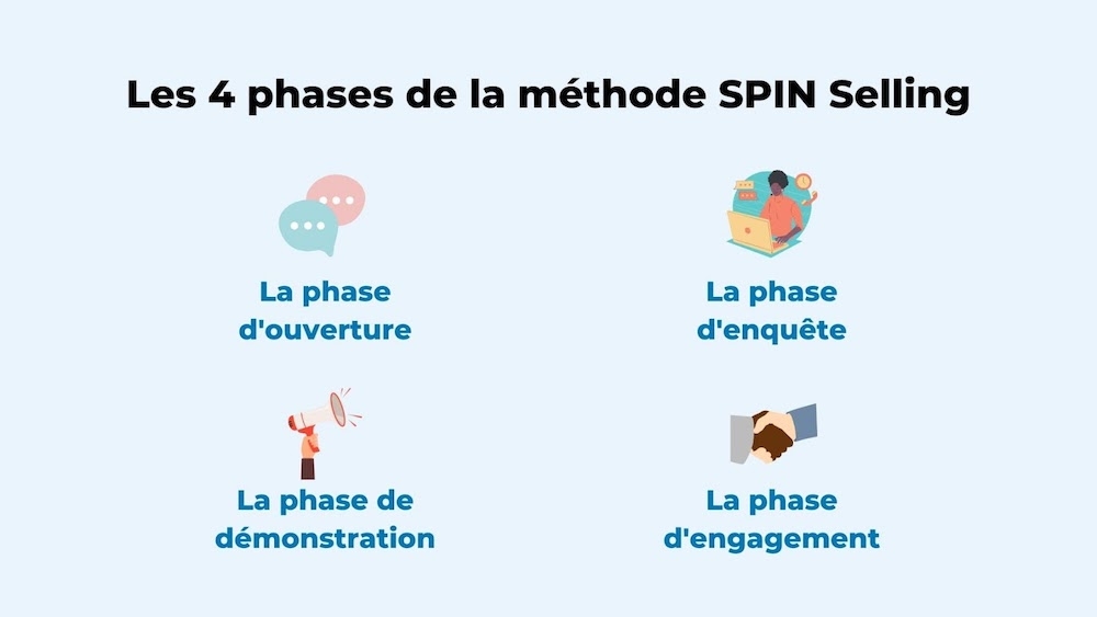 Les 4 phases de la méthode spin selling